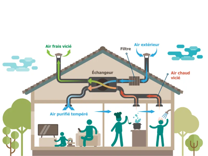 Les avantages écologiques de la VMC double flux